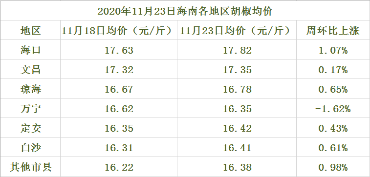 03海南胡椒價格參考一覽表2020年11月23日